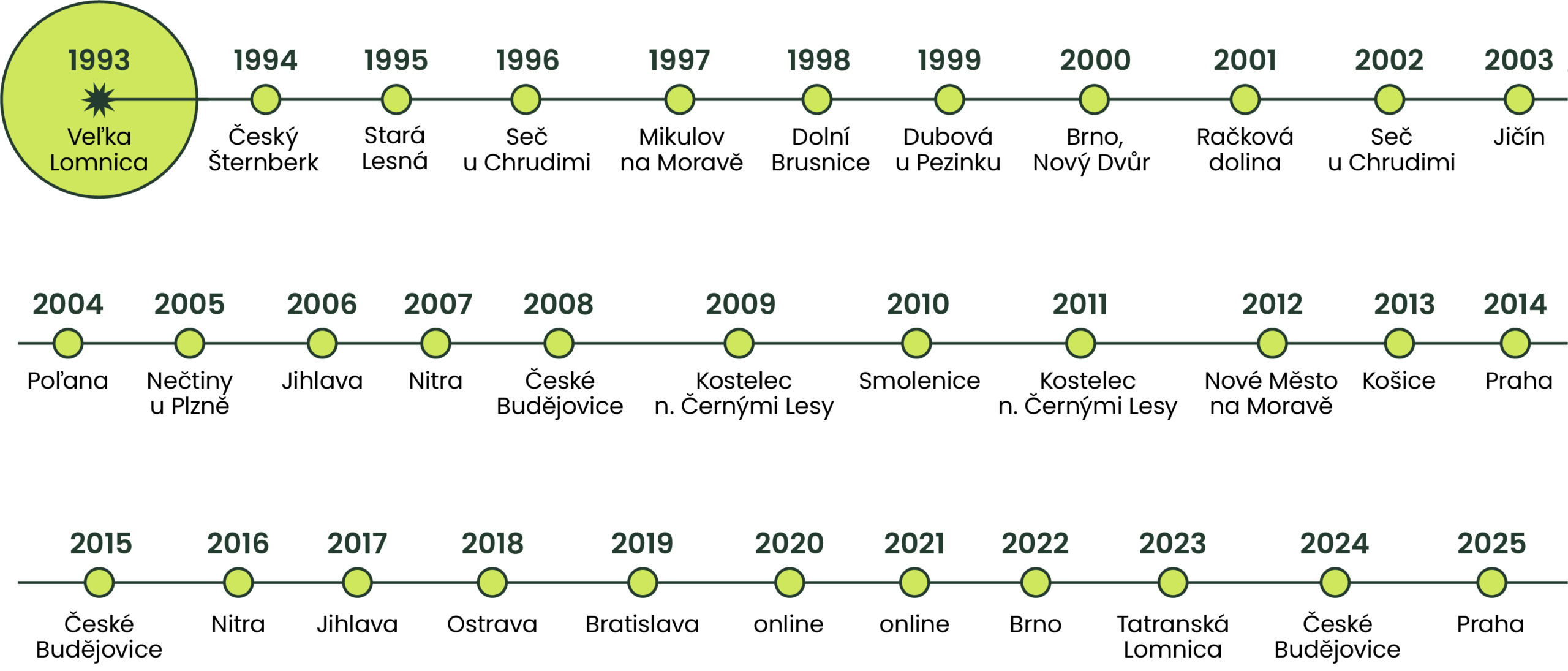 CSETS_timeline_1